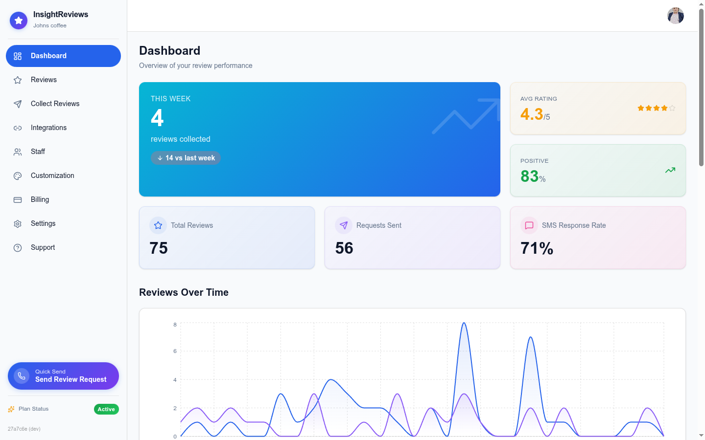 InsightReviews dashboard showing review stats, rating trends, and performance analytics